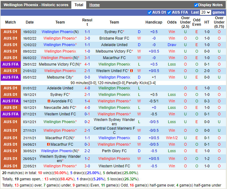 Thành tích gần đây của Wellington Phoenix