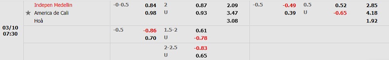 Tỷ lệ Independiente Medellin vs America de Cali
