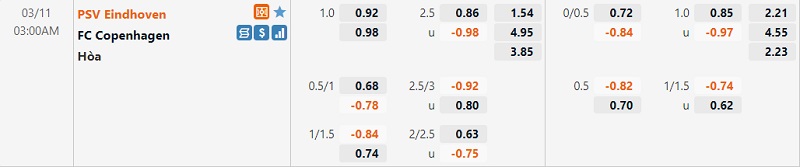 Tỷ lệ PSV Eindhoven vs Copenhagen