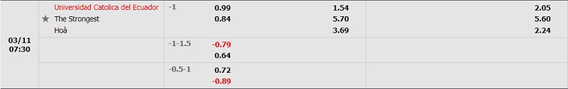 Tỷ lệ Universidad Catolica vs The Strongest