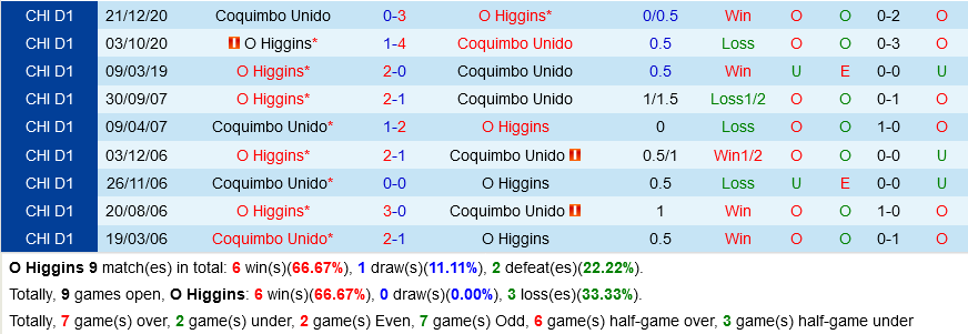 Higgins vs Coquimbo Unido