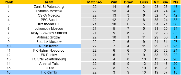 Rubin Kazan vs Khimki