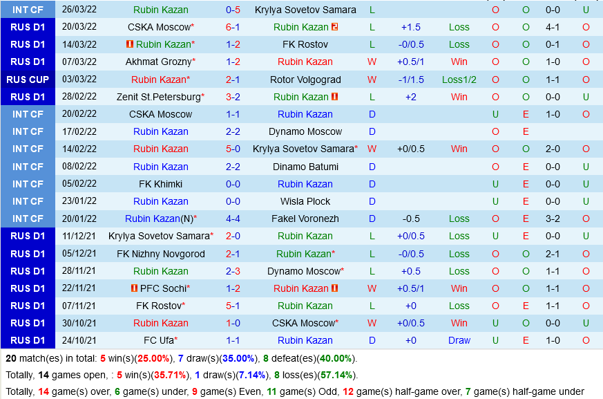 Rubin Kazan vs Khimki