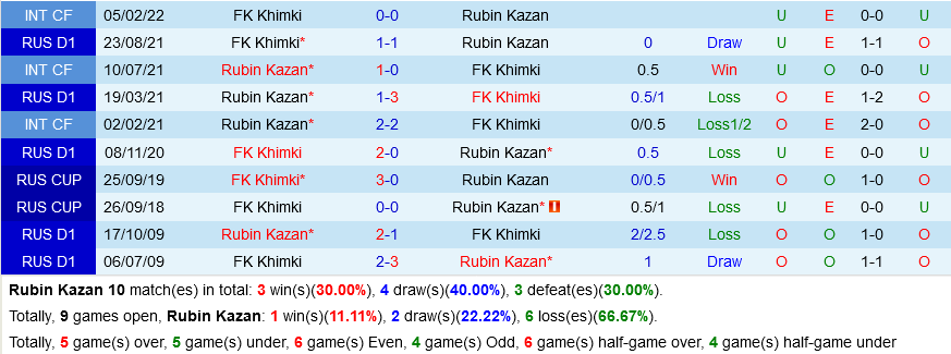 Rubin Kazan vs Khimki