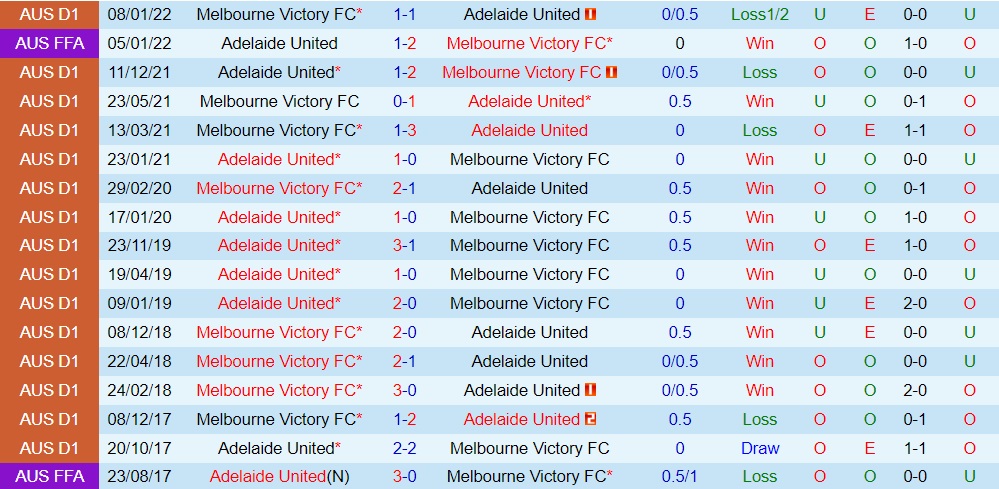 Adelaide vs Melbourne Victory