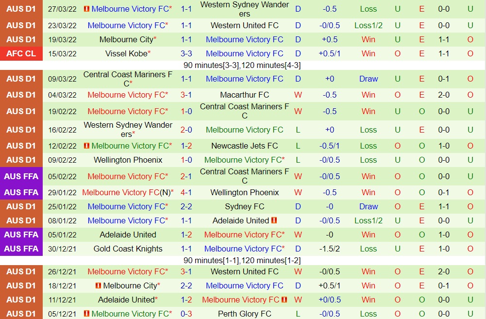 Adelaide vs Melbourne Victory