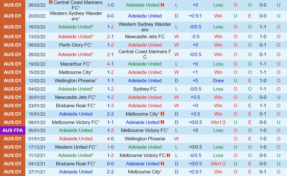 Adelaide vs Melbourne Victory