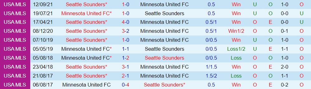 Minnesota vs Seattle Sounders