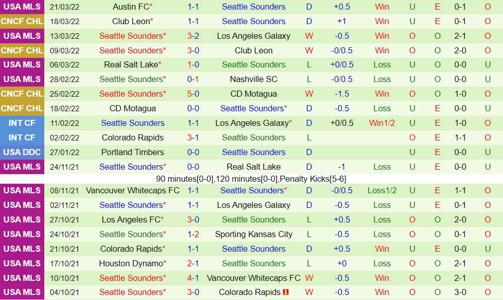 Minnesota vs Seattle Sounders