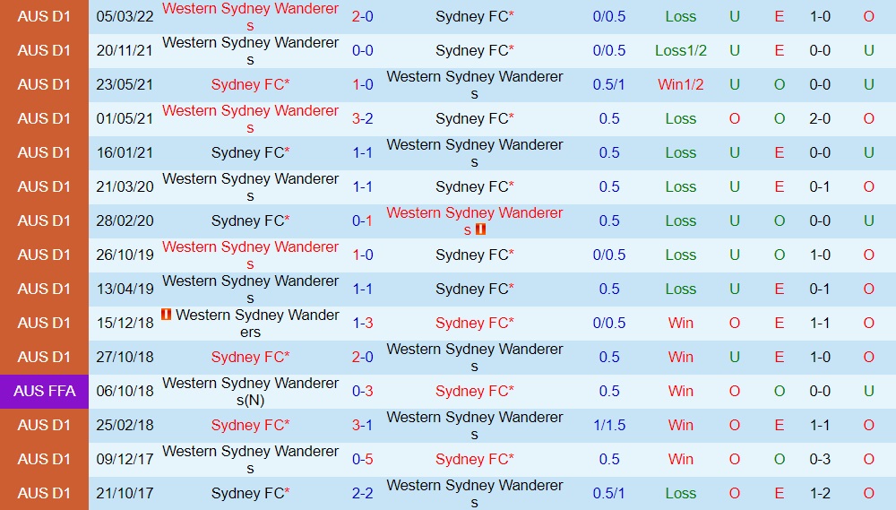 Sydney FC vs Western Sydney