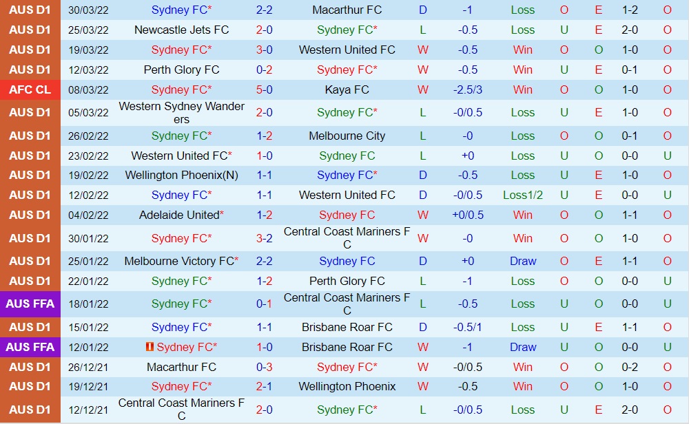 Sydney FC vs Western Sydney