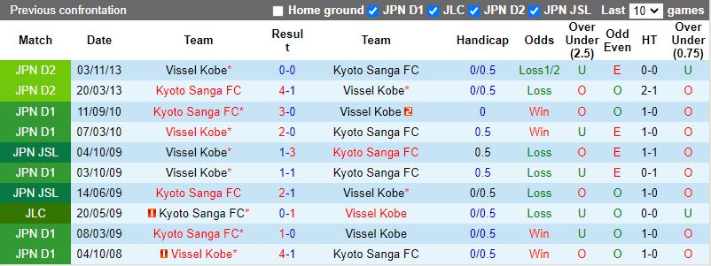 Vissel Kobe vs Kyoto Sanga