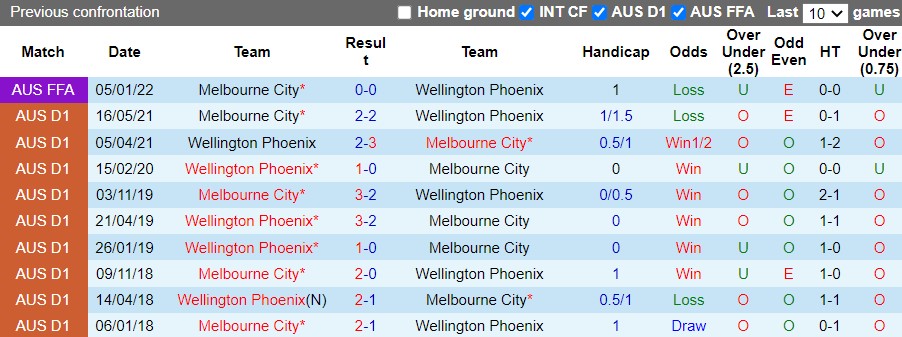 Wellington Phoenix vs Melbourne City