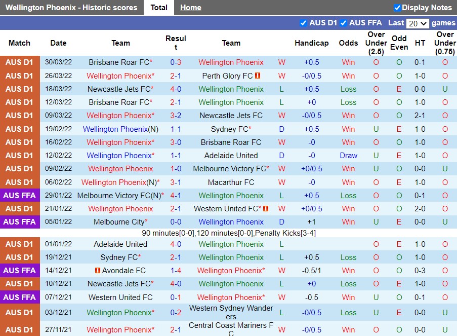Wellington Phoenix vs Melbourne City