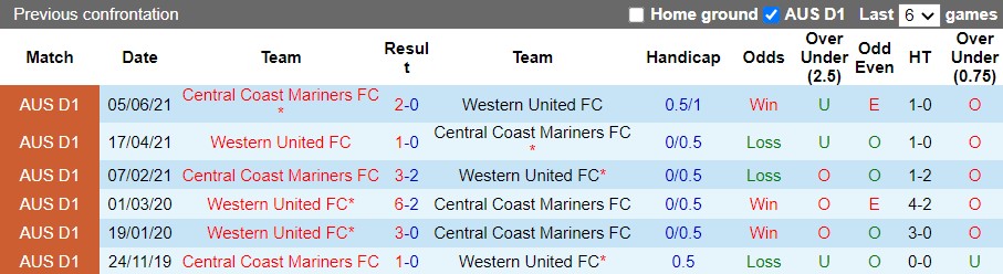 Western United vs Central Coast Mariners