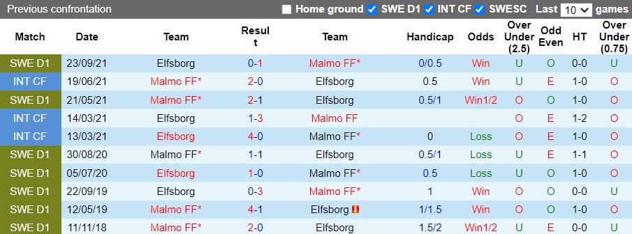 Malmo vs Elfsborg