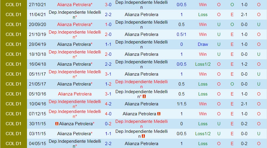 Alianza Petrolera vs Independiente Medellin