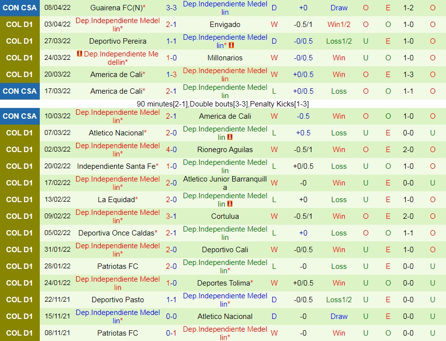 Alianza Petrolera vs Independiente Medellin