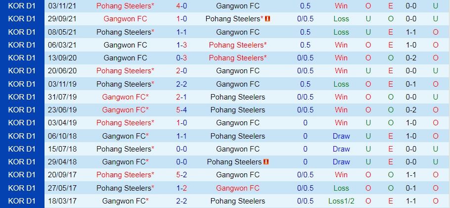 Gangwon vs Pohang