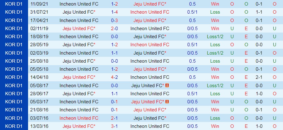 Soi kèo Incheon vs Jeju VĐQG Hàn Quốc 2022 hình ảnh