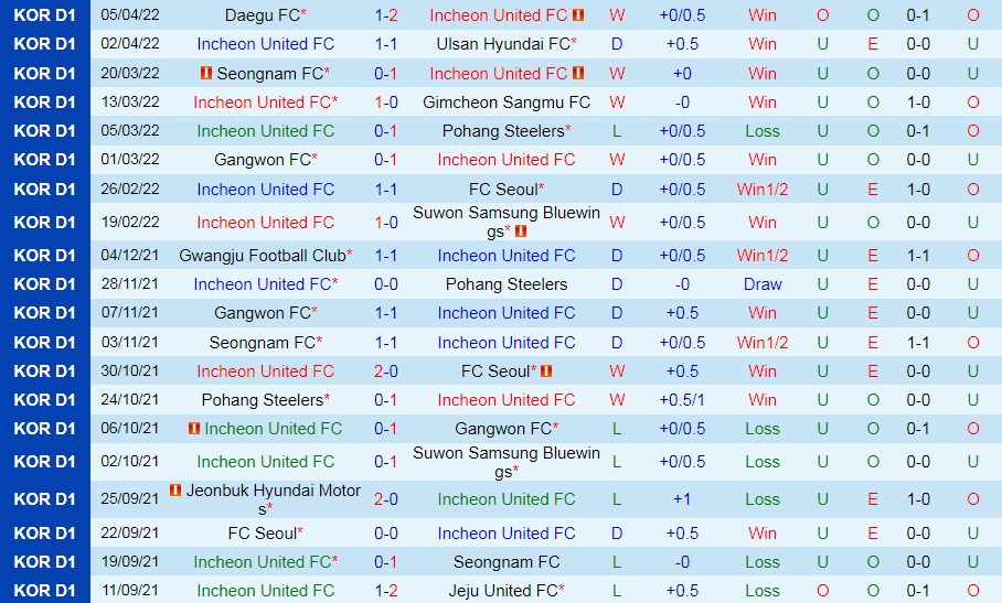 Soi kèo Incheon vs Jeju VĐQG Hàn Quốc 2022 hình ảnh