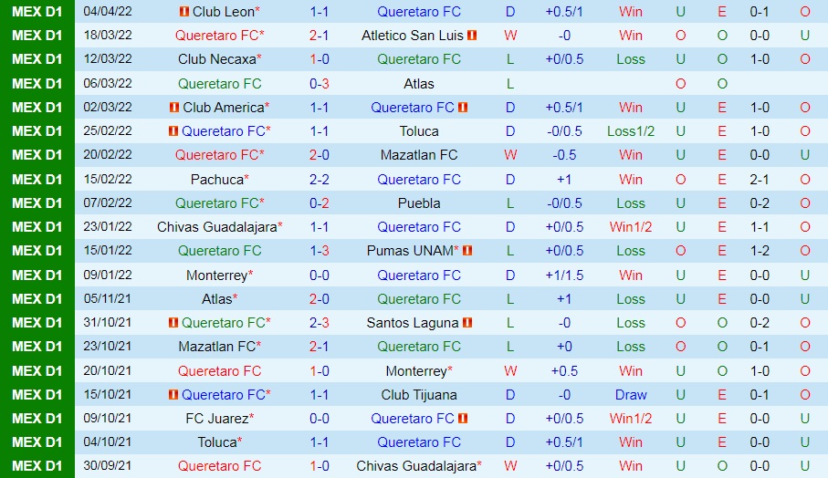 Soi kèo Queretaro vs Tigres VĐQG Mexico 202122 hình ảnh