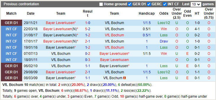 Bochum vs Leverkusen