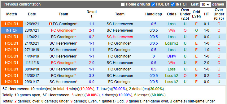 Heerenveen vs Groningen