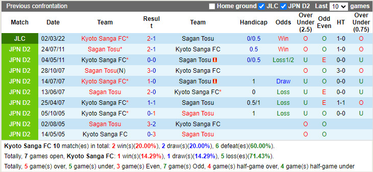 Kyoto Sanga vs Sagan Tosu