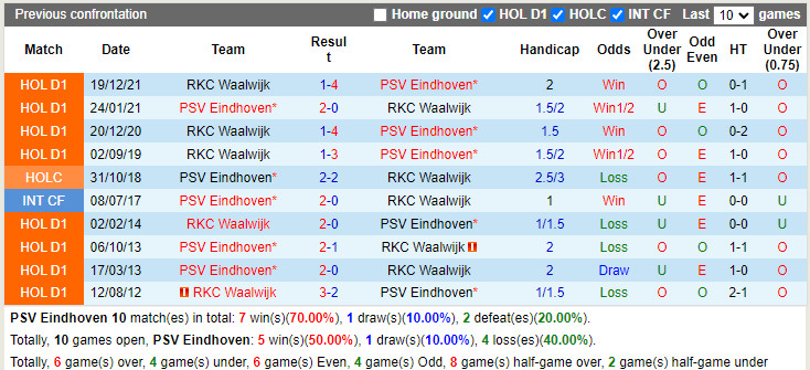 PSV Eindhoven vs Waalwijk