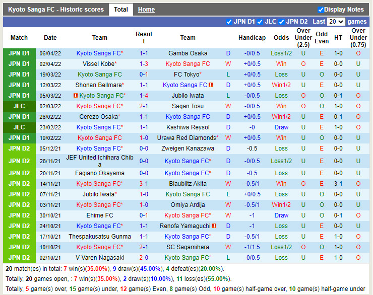 Kyoto Sanga vs Sagan Tosu