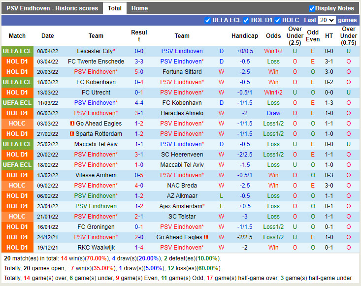 PSV Eindhoven vs Waalwijk