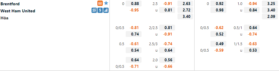 Tỷ lệ Brentford vs West Ham