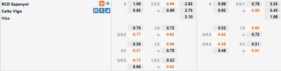 Tỷ lệ Espanyol vs Celta Vigo