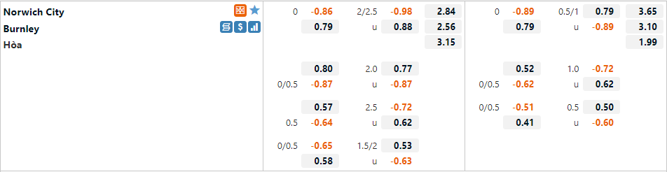 Tỷ lệ Norwich vs Burnley