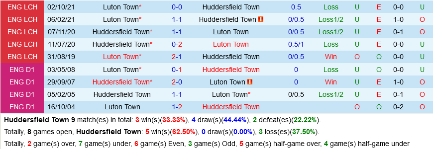 Huddersfield vs Luton