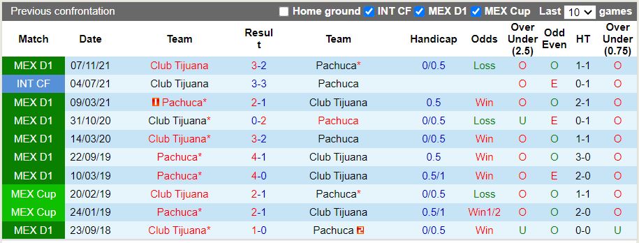 Pachuca vs Tijuana
