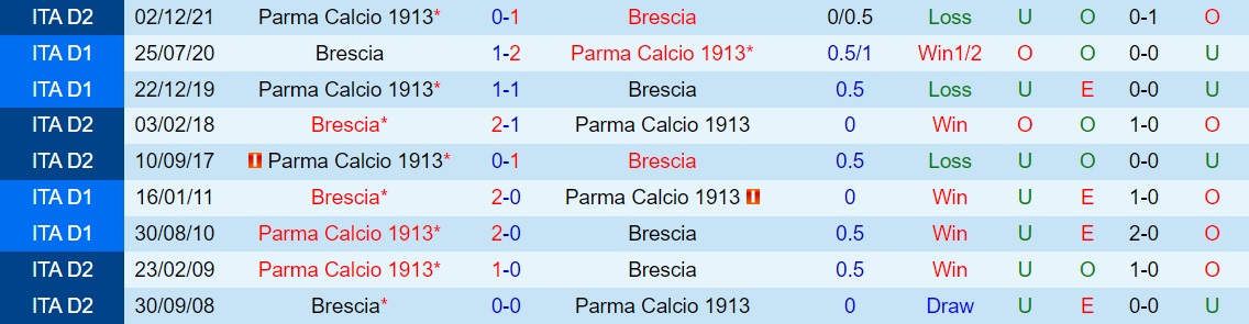 Brescia vs Parma