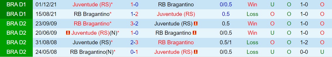 Juventude vs Bragantino
