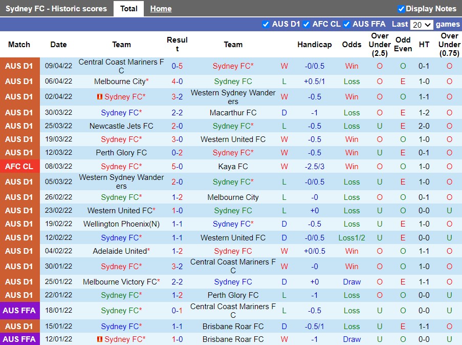 Sydney FC vs Adelaide