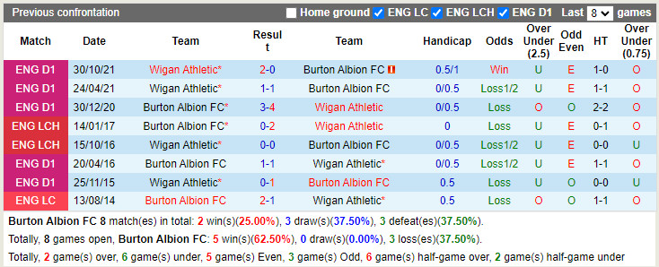 Burton Albion vs Wigan
