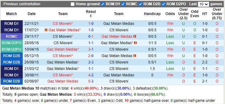 Gaz Metan Medias vs Mioveni