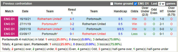 Portsmouth vs Rotherham