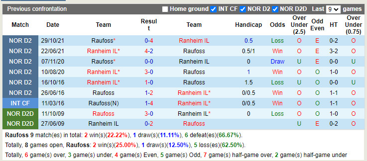 Raufoss vs Ranheim
