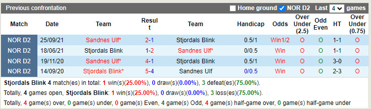 Stjoerdals Blink vs Sandnes