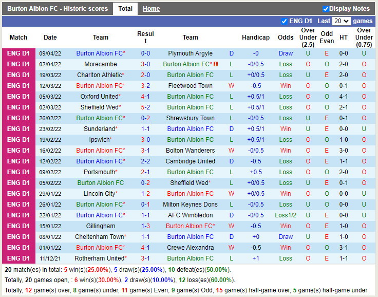 Burton Albion vs Wigan