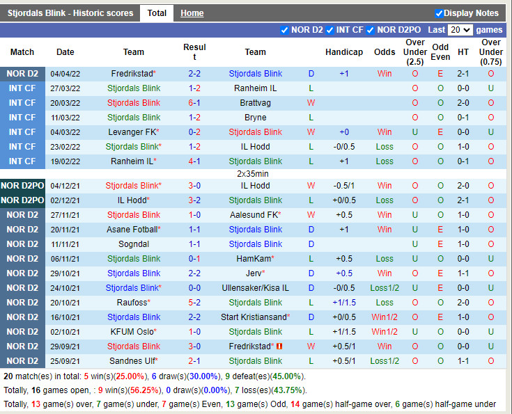 Stjoerdals Blink vs Sandnes