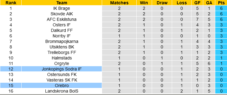 Orebro vs Jonkopings Sodra