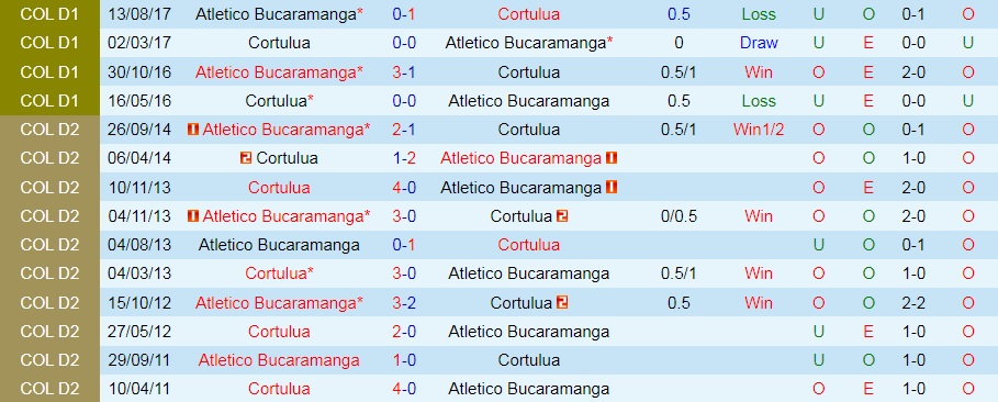 Bucaramanga vs Cortulua