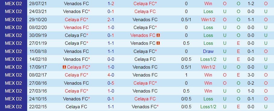 Soi kèo Celaya vs Venados Hạng 2 Mexico 202122 hình ảnh